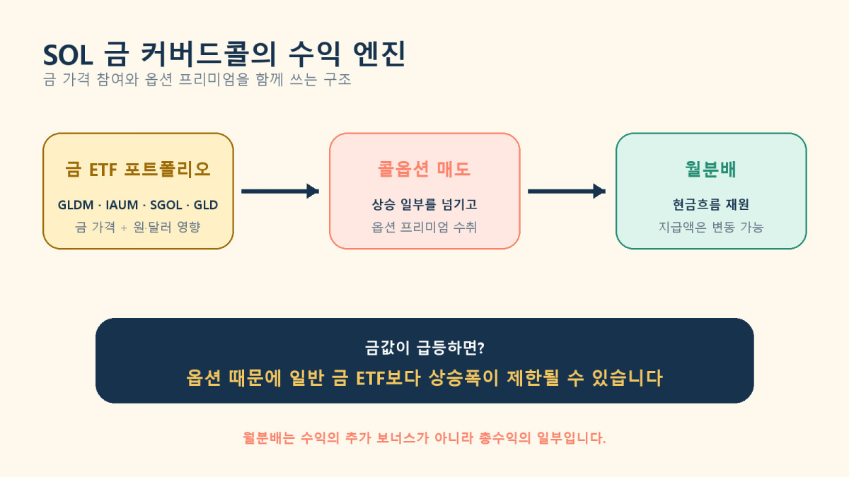 금 ETF 포트폴리오와 콜옵션 매도를 결합한 SOL 금 커버드콜의 월분배 구조