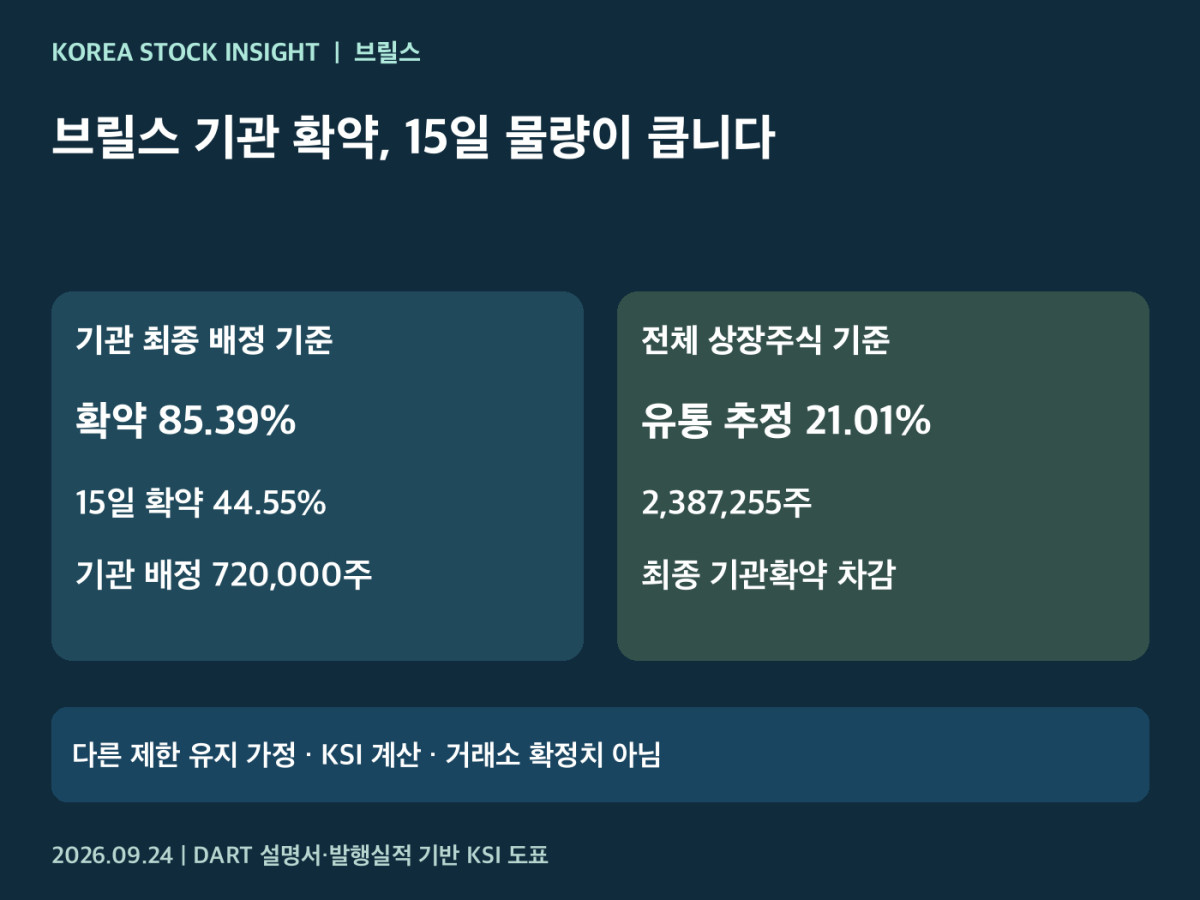 브릴스 기관 최종 확약과 전체 유통 가능 주식 추정