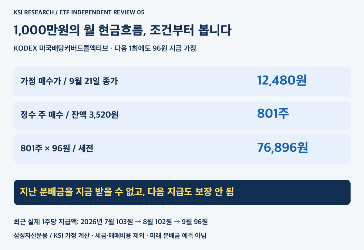 KODEX 미국배당커버드콜액티브의 최근 분배금과 가정 월 현금흐름