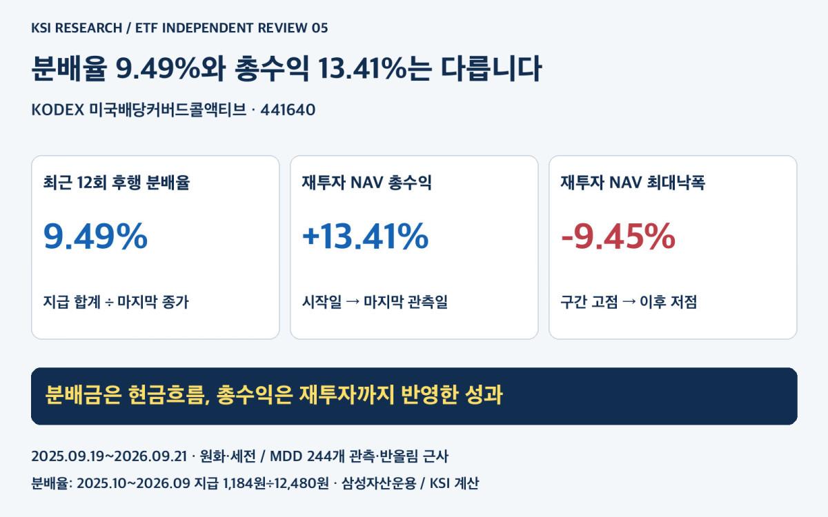 KODEX 미국배당커버드콜액티브의 후행 분배율과 NAV 총수익률, 최대낙폭