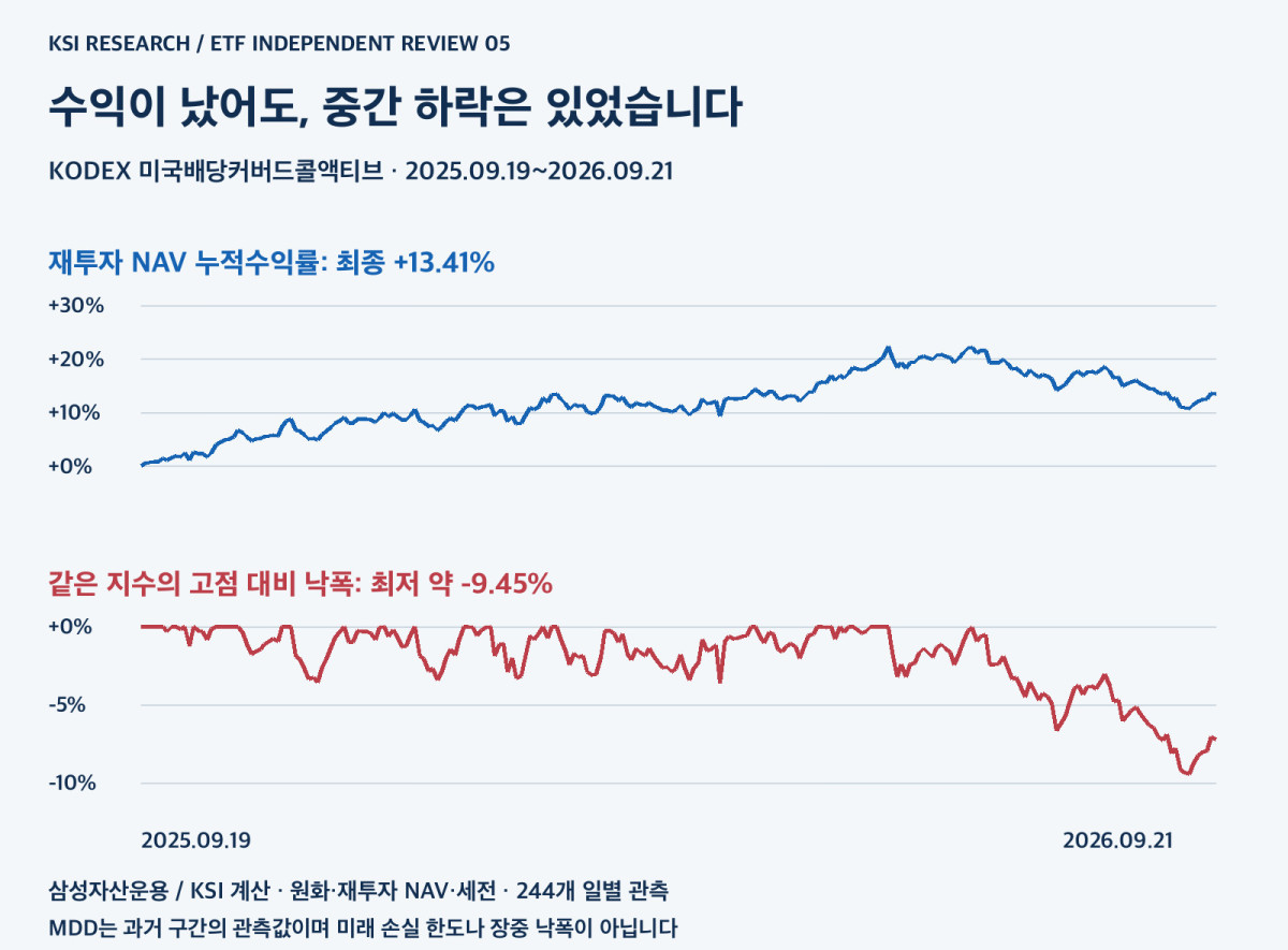 KODEX 미국배당커버드콜액티브의 재투자 NAV 누적수익과 최대낙폭 경로