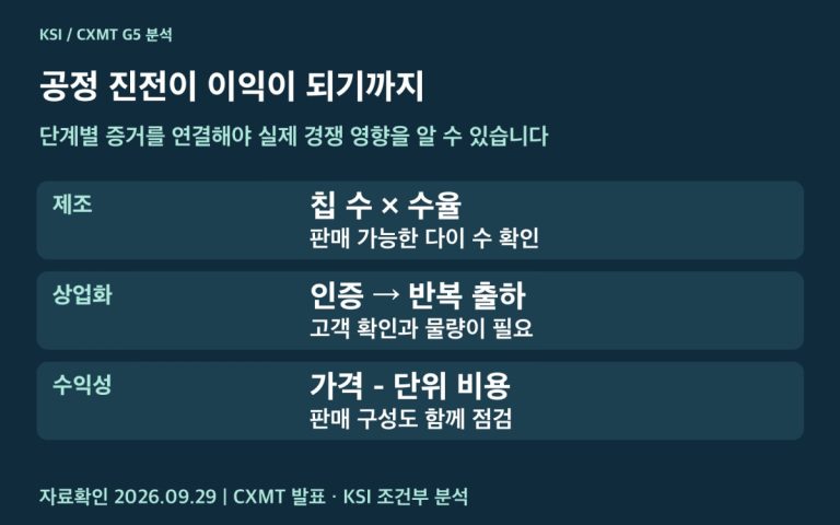 CXMT 공정 지표가 실제 실적 영향으로 이어지는 단계