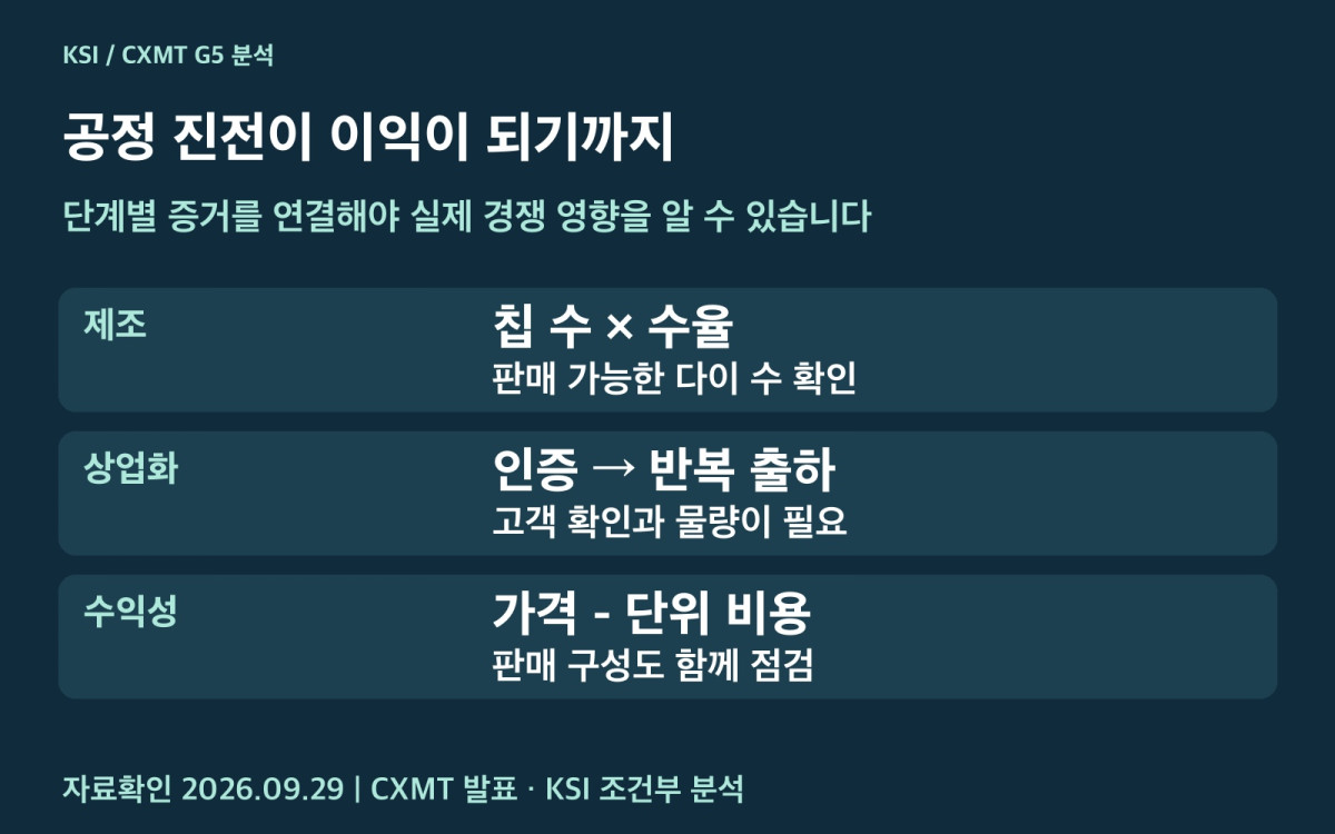 CXMT 공정 지표가 실제 실적 영향으로 이어지는 단계