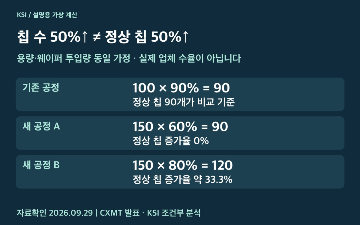 웨이퍼당 칩 수와 수율을 구분한 가상 정상 칩 계산