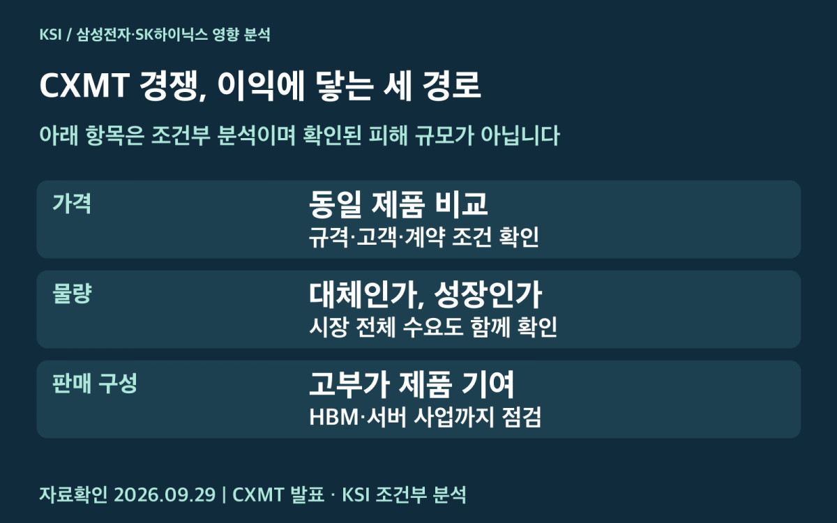 CXMT 경쟁 영향의 가격·물량·판매 구성 경로