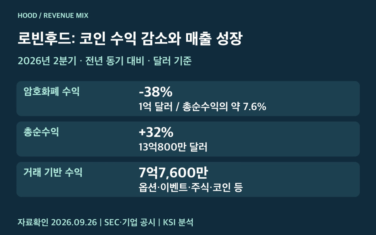 로빈후드 암호화폐 수익과 전체 매출 비교