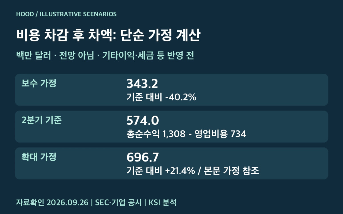로빈후드 실적 변화율에 따른 단순 민감도