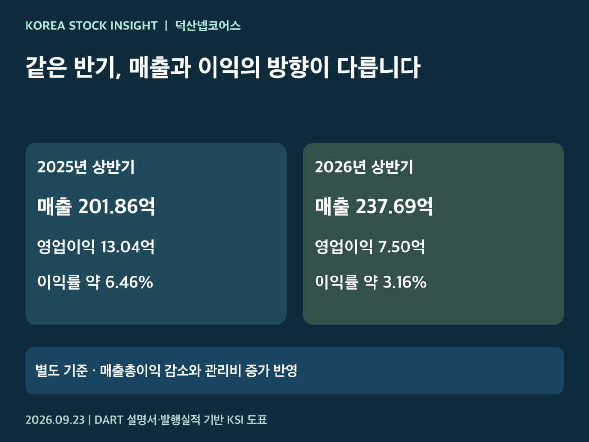 덕산넵코어스 같은 반기 매출과 영업손익 비교