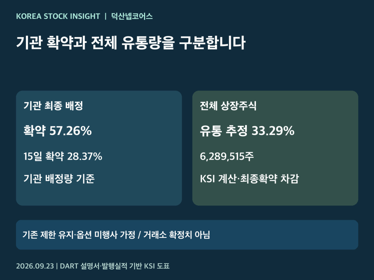 덕산넵코어스 최종 기관 확약과 유통량 추정