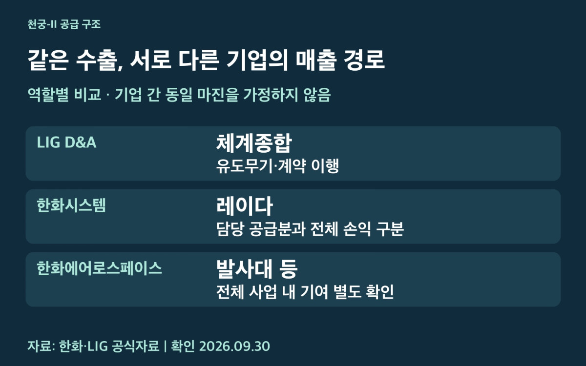 천궁-II 공급 구조와 회사별 수익 경로