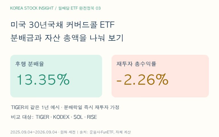 미국 30년국채 커버드콜 ETF 4종 비교: 분배율 13%와 손실의 공존