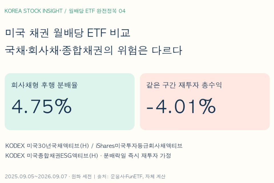 미국 채권 월배당 ETF 비교: 국채·회사채·종합채권의 위험은 다르다