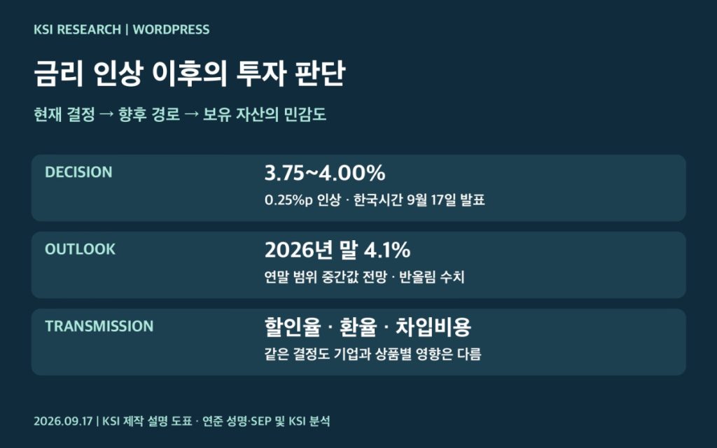 9월 FOMC 결정과 투자자가 구분할 세 가지