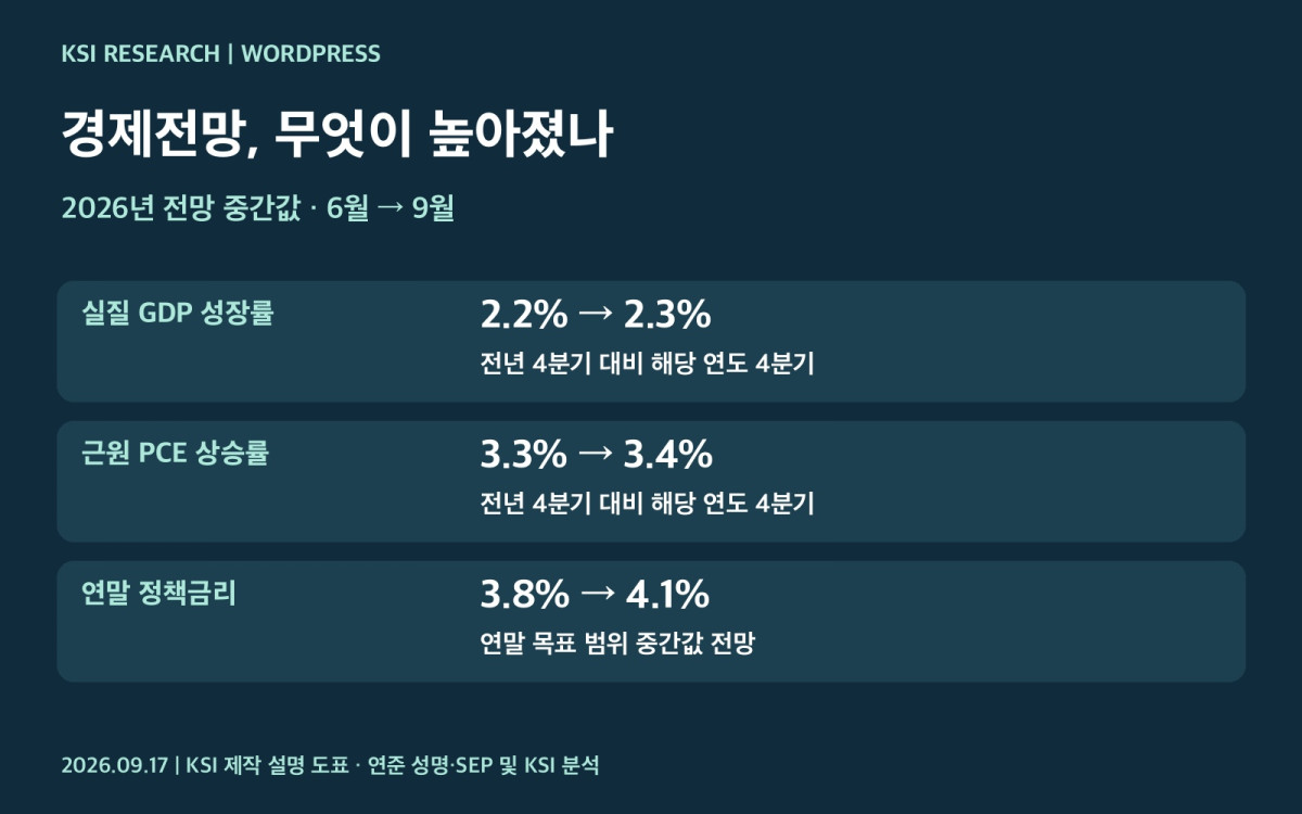 6월 대비 9월 경제전망 변화