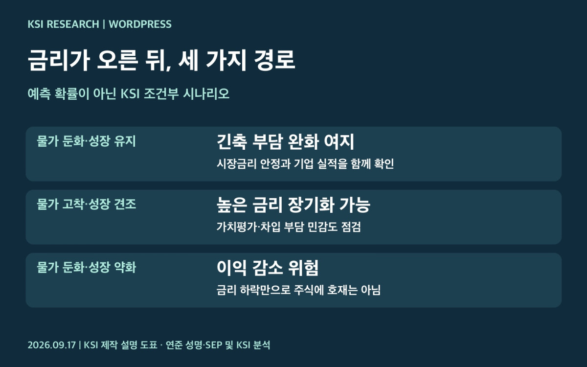 금리·물가·성장 조합에 따른 세 가지 시나리오