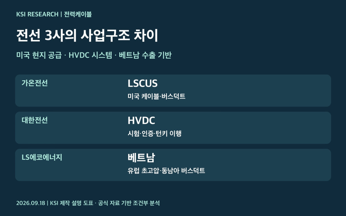 가온전선 대한전선 LS에코에너지의 제품 지역 사업구조 비교