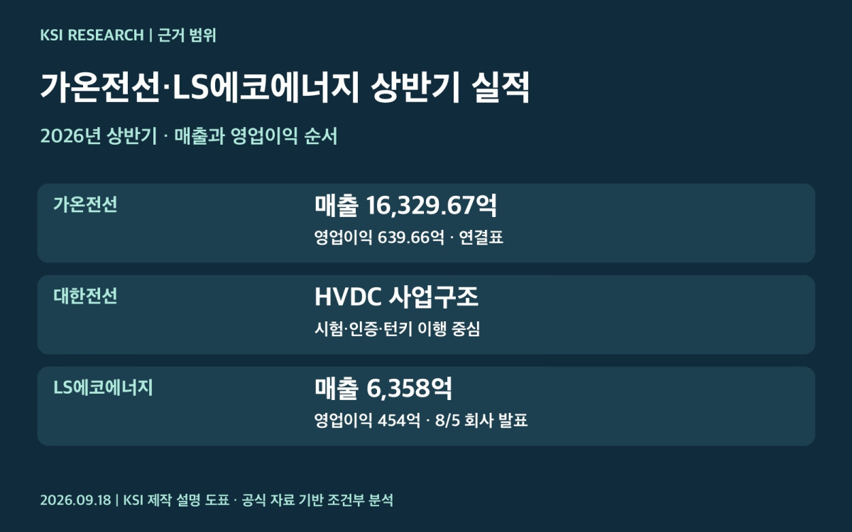가온전선 대한전선 LS에코에너지의 확인된 실적과 미확인 숫자