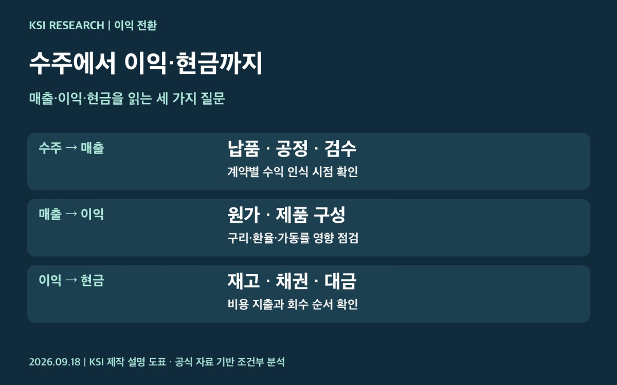 전력케이블 수주를 매출 이익 현금의 세 가지 질문으로 나눈 설명 도표