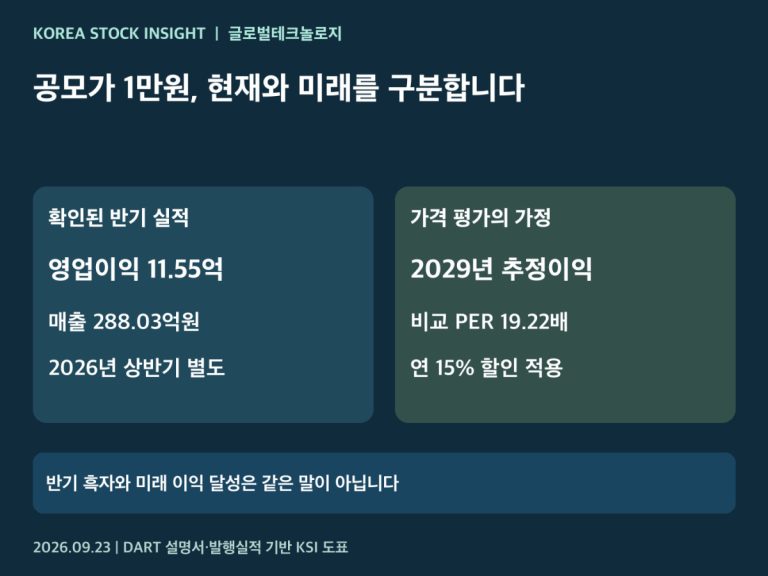 글로벌테크놀로지 공모가격과 투자 판단 구조