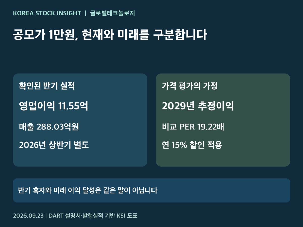 글로벌테크놀로지 공모가와 핵심 판단