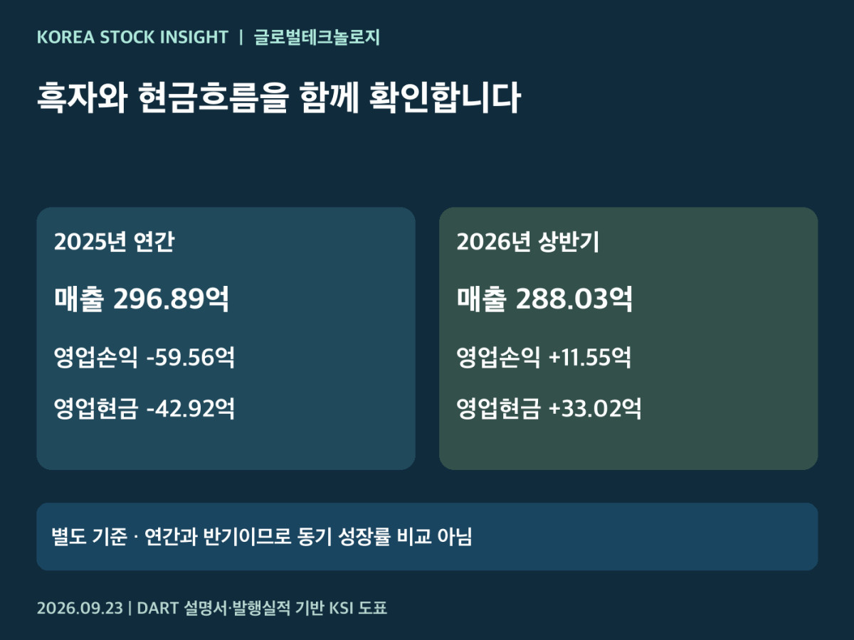 글로벌테크놀로지 재무 비교