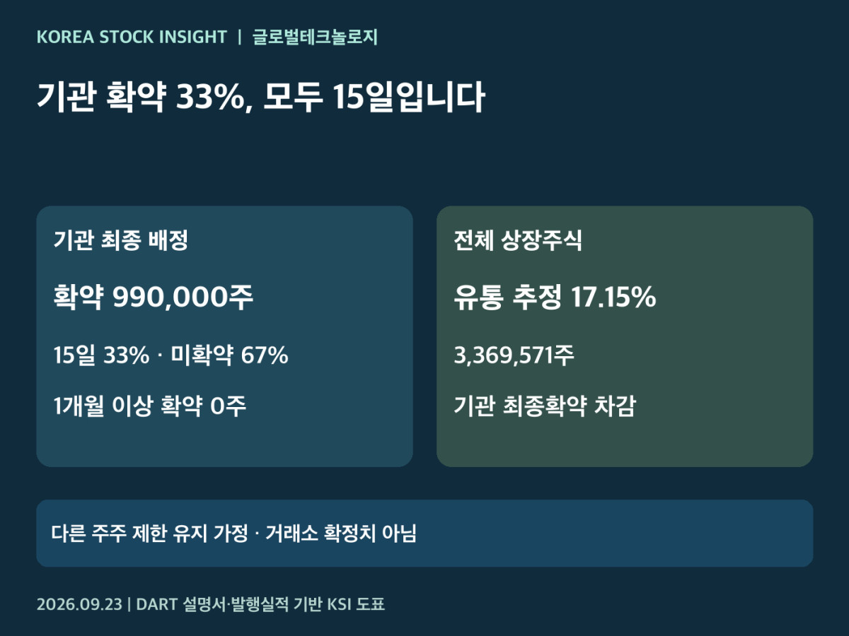 글로벌테크놀로지 기관 확약과 유통물량