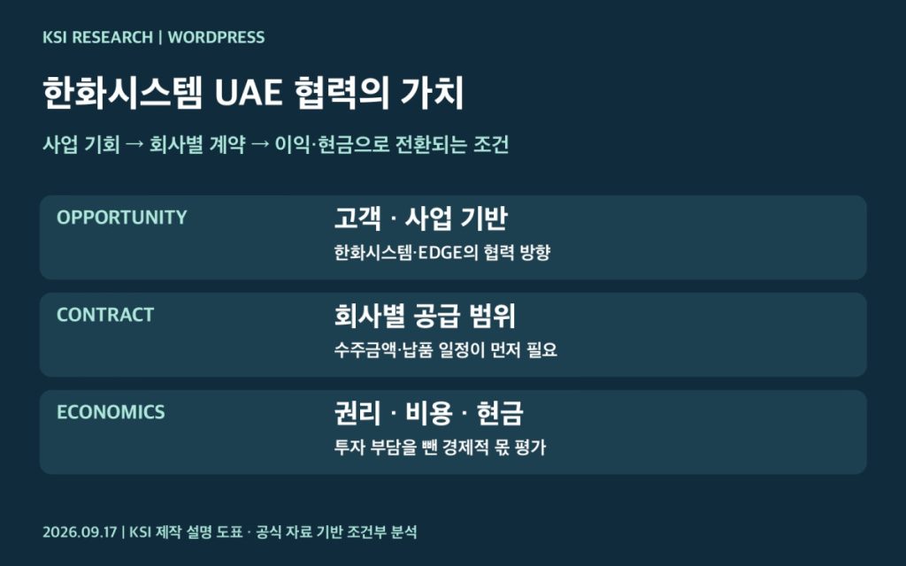 한화시스템 EDGE 협력의 사업 기회와 계약 이익 현금 단계별 분석