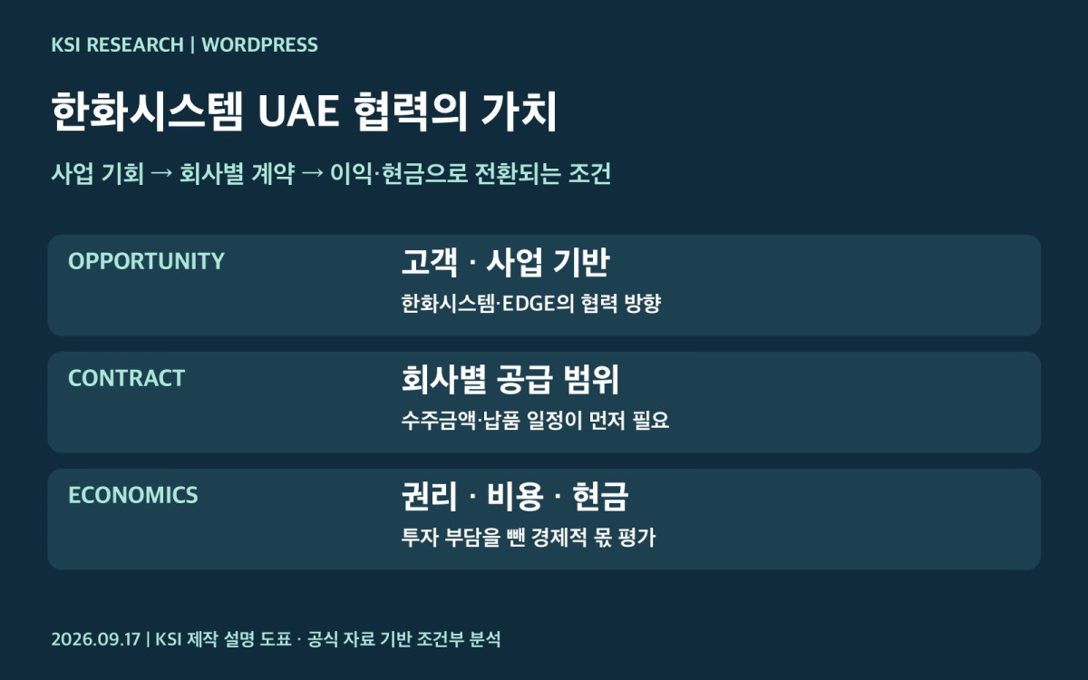 한화시스템 EDGE 협력의 사업 기회와 계약 이익 현금 단계별 분석