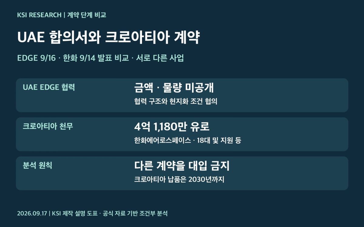UAE EDGE 주요조건합의서와 크로아티아 공급계약의 공개 정보 비교