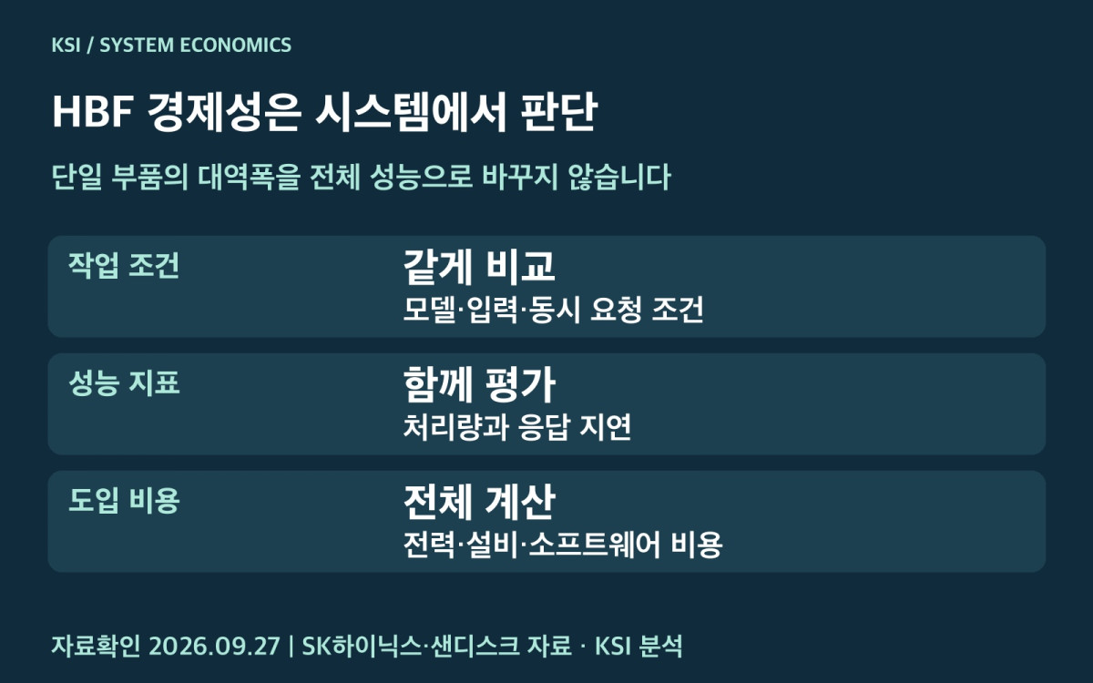 HBF 도입의 경제성 평가