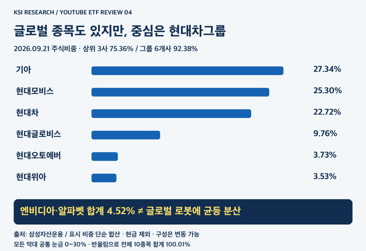 현대차그룹 6개사 비중과 글로벌 기술기업 비중