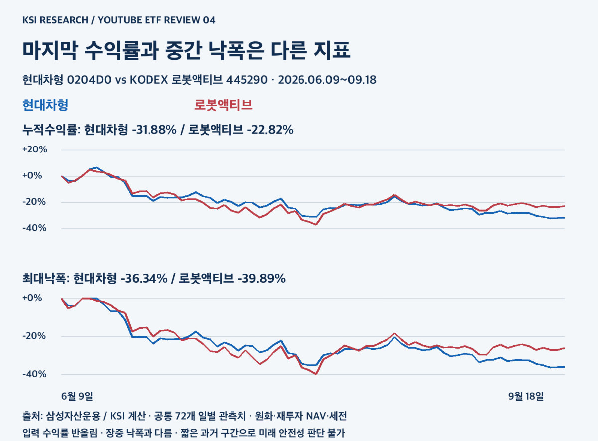 두 로봇 ETF의 동일 기간 누적수익과 고점 대비 낙폭