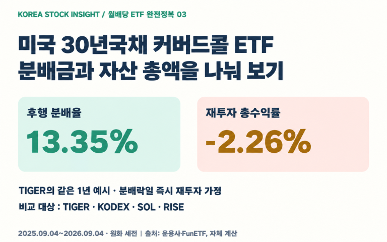 미국 30년국채 커버드콜 ETF 4종 비교: 분배율 13%와 손실의 공존 대표 이미지