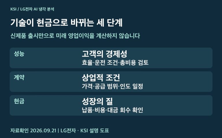 LG전자 AI 냉각사업의 제품 성능에서 현금 회수까지 이어지는 분석 구조