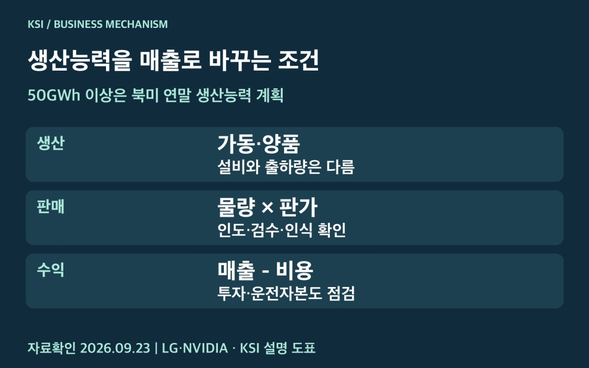 LG에너지솔루션 생산능력과 매출·이익·현금의 연결