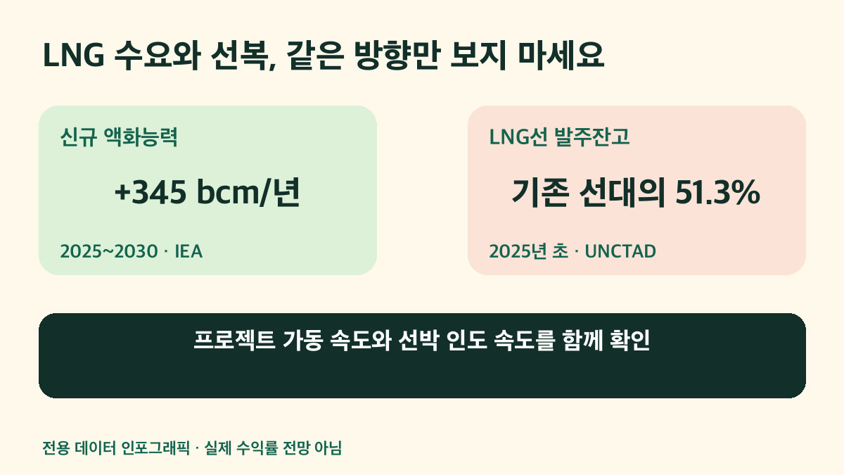 LNG 액화능력 증가와 LNG선 발주잔고 위험을 비교한 전용 인포그래픽
