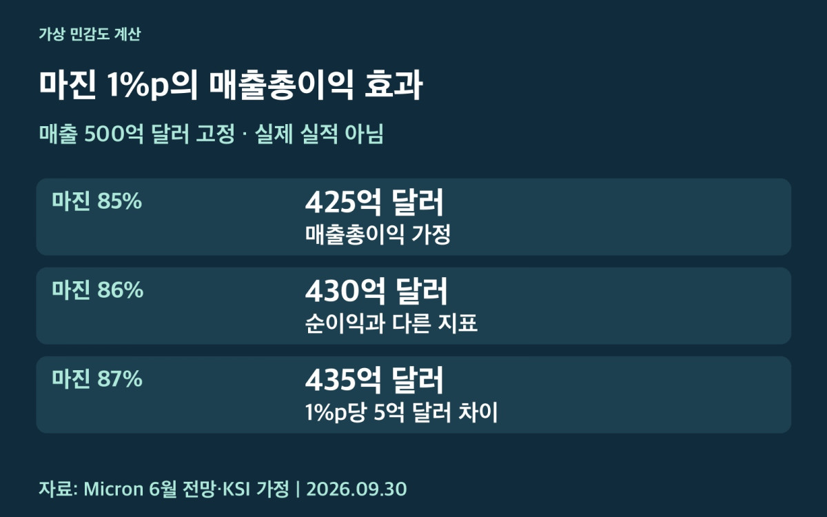 마이크론 마진 민감도 가상 계산