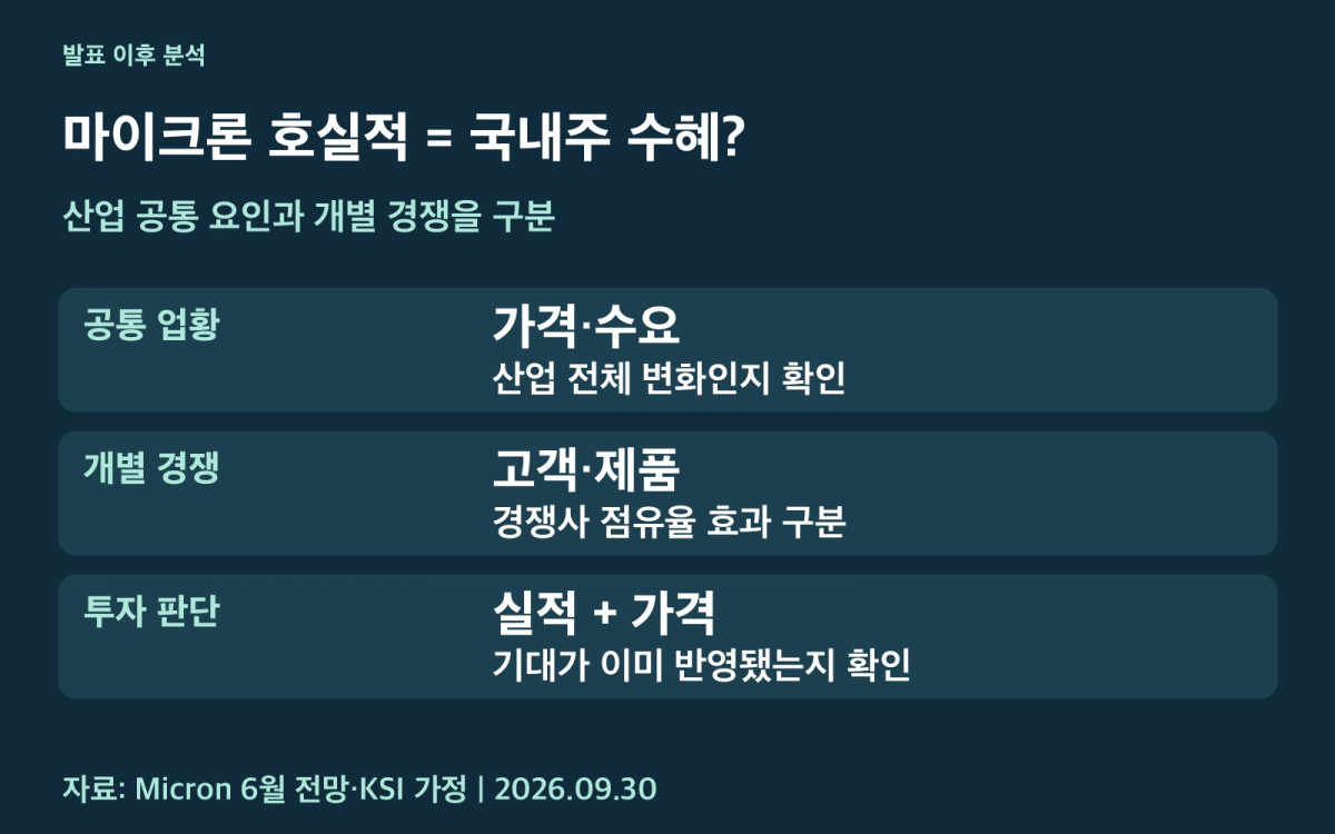 마이크론 발표 후 국내 기업에 적용할 판단 단계