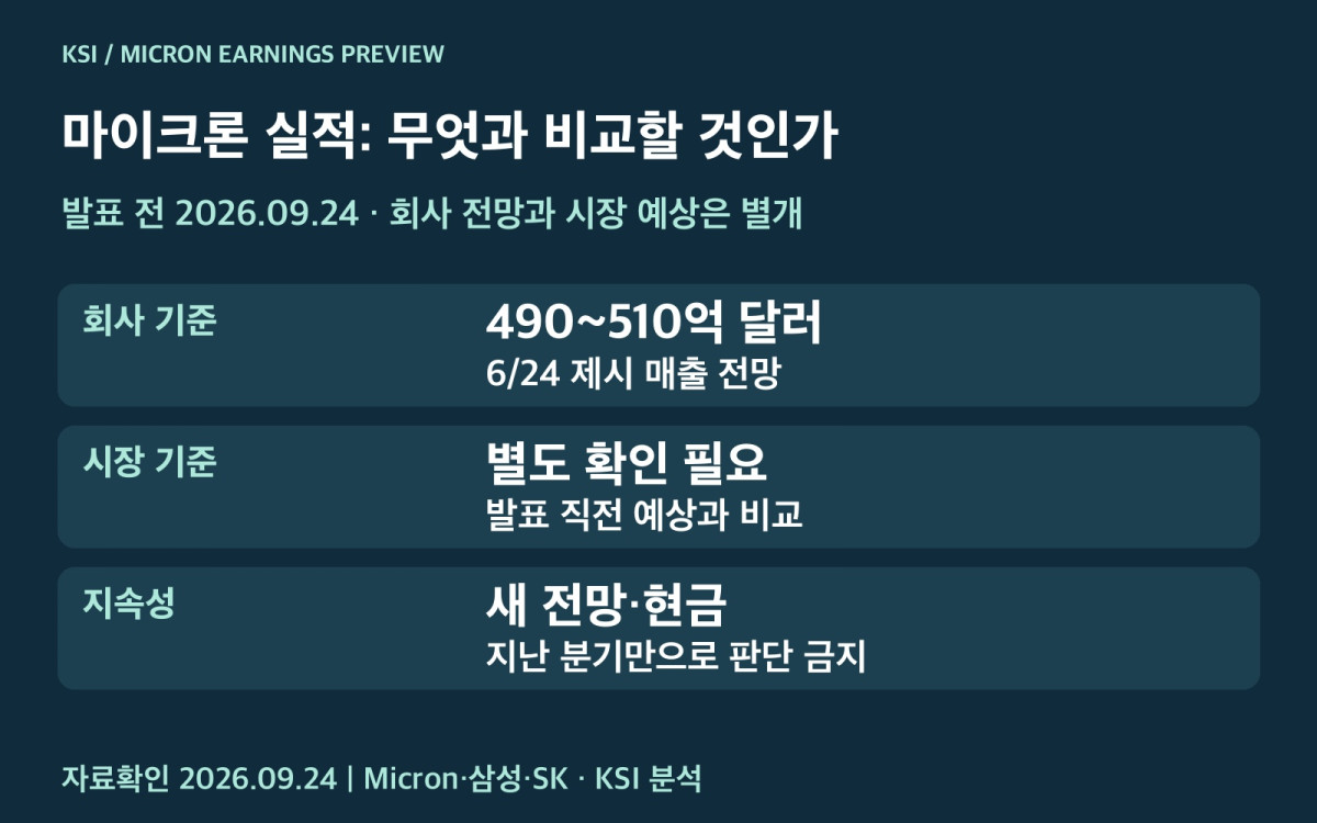 마이크론 실적을 읽는 세 가지 비교 기준을 보여주는 워드프레스 전용 도표