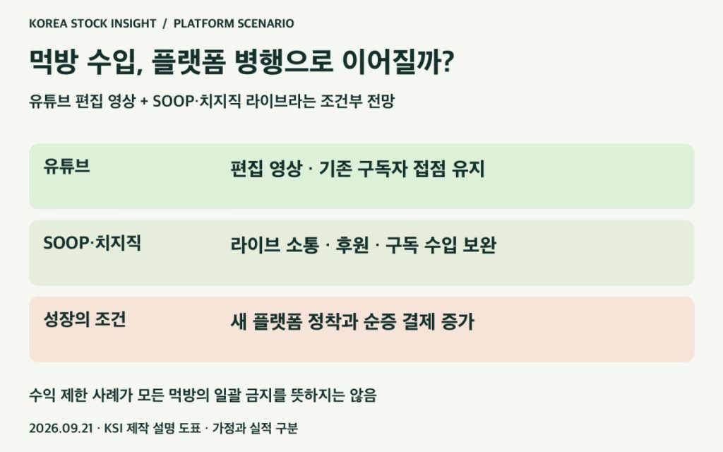 먹방 크리에이터의 유튜브 편집 영상과 SOOP·치지직 라이브 병행 시나리오