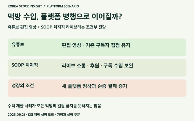 먹방 크리에이터의 유튜브 편집 영상과 SOOP·치지직 라이브 병행 시나리오