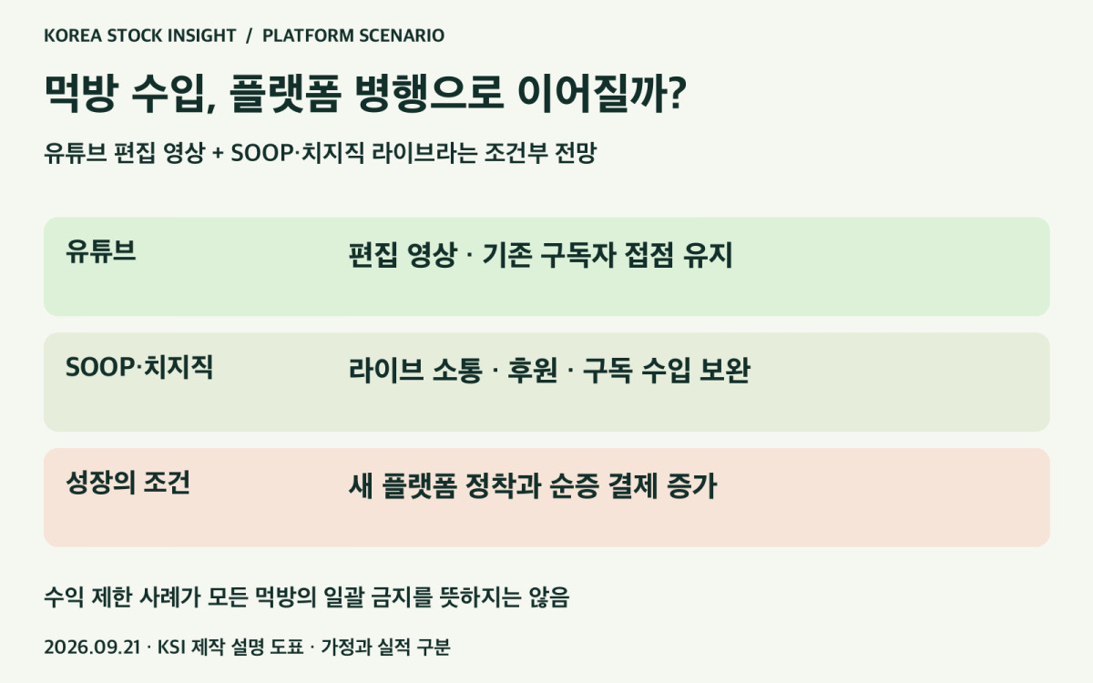 먹방 크리에이터의 유튜브 편집 영상과 SOOP·치지직 라이브 병행 시나리오