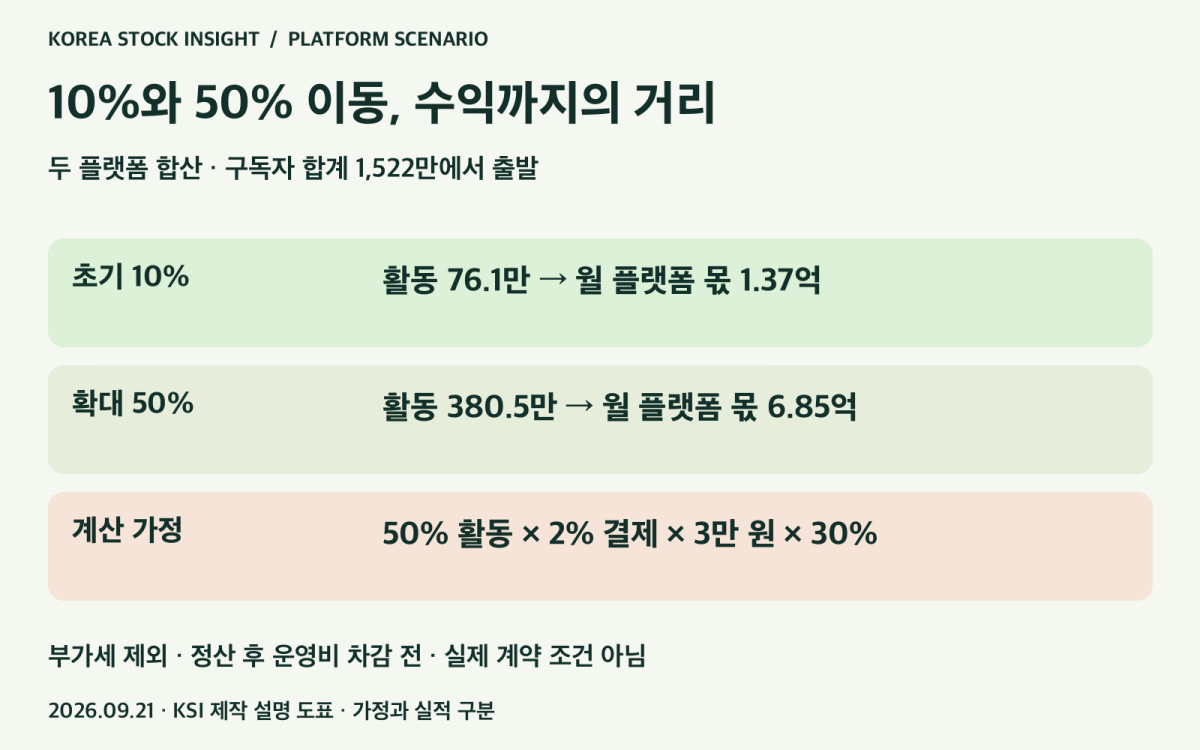 구독자 10%·50% 이동을 가정한 순증 활동 이용자와 월 플랫폼 몫 비교