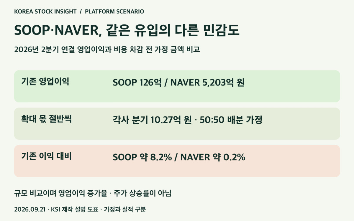 SOOP과 NAVER의 분기 영업이익과 비용 차감 전 가정 금액의 규모 비교