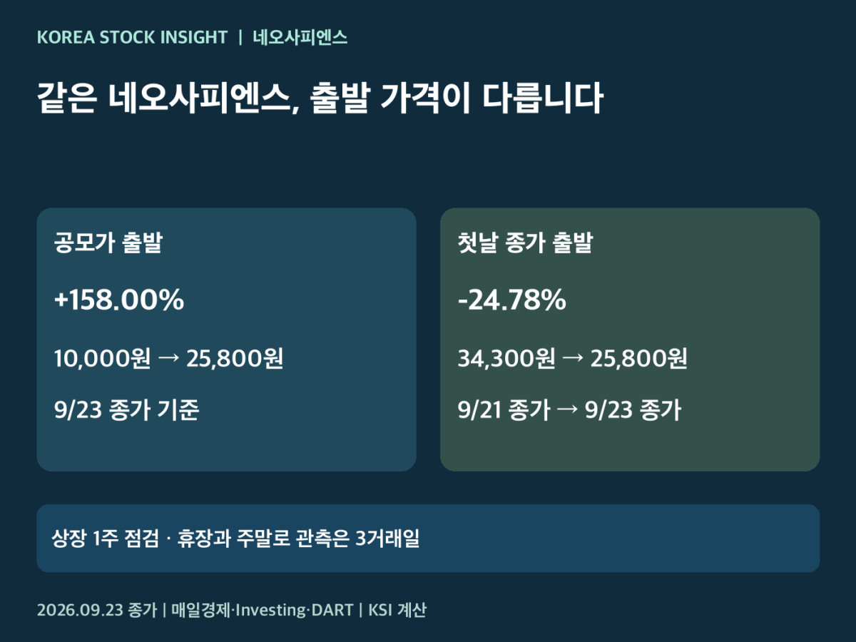 네오사피엔스 공모가와 첫날 종가 기준 수익률 비교