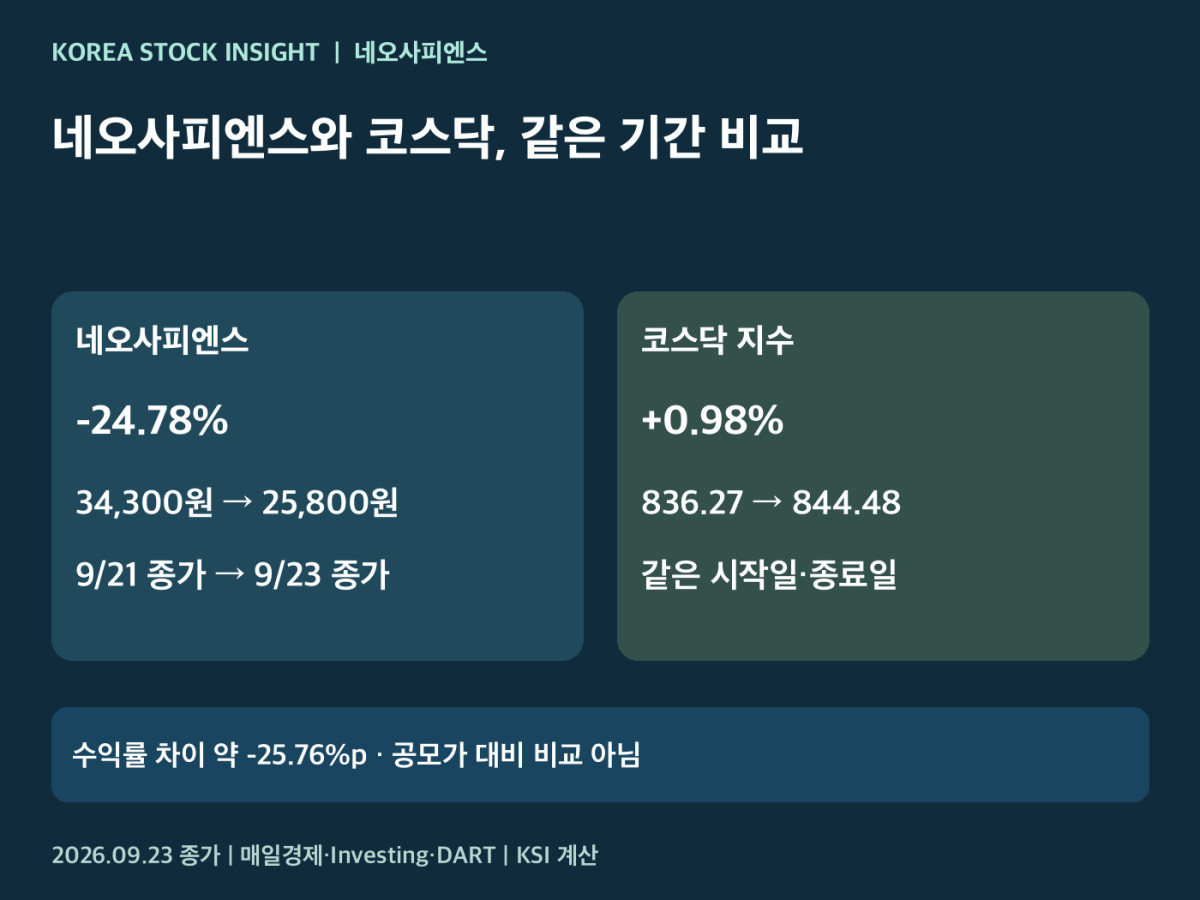 네오사피엔스와 코스닥의 동일 종가 기간 비교