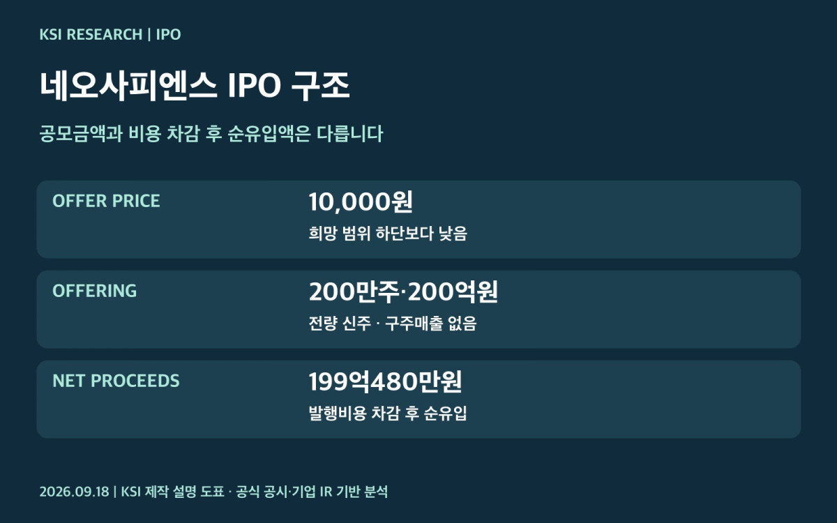 네오사피엔스 IPO 공모 구조와 가격 및 자금 사용