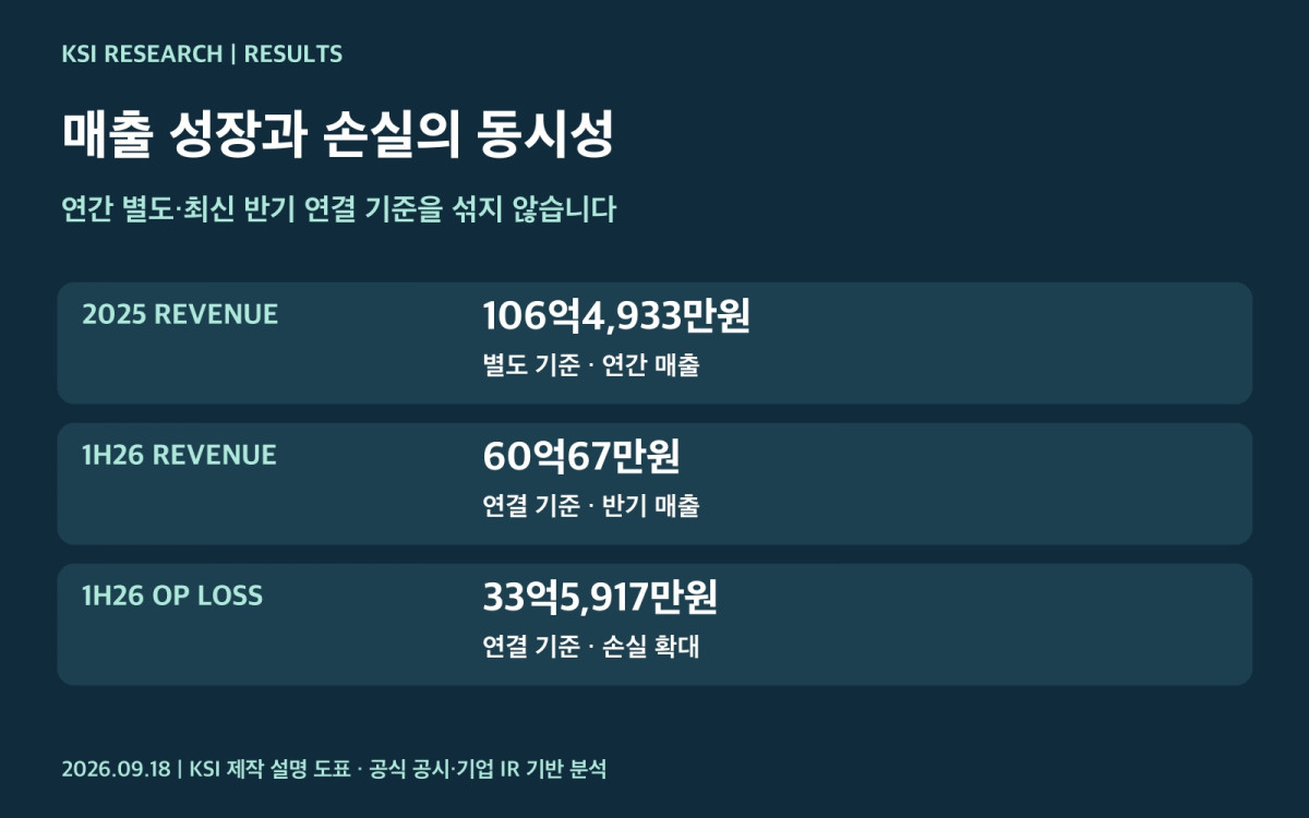 네오사피엔스 별도 연간 실적과 연결 반기 손실