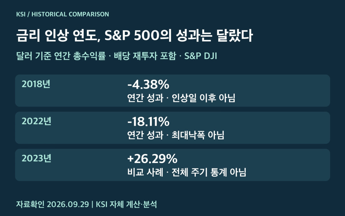 미국 금리 인상 연도의 S&P 500 연간 총수익률 비교