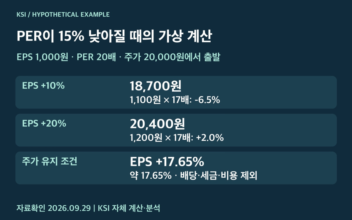 PER 하락을 가정했을 때 EPS 증가율별 주가 변화